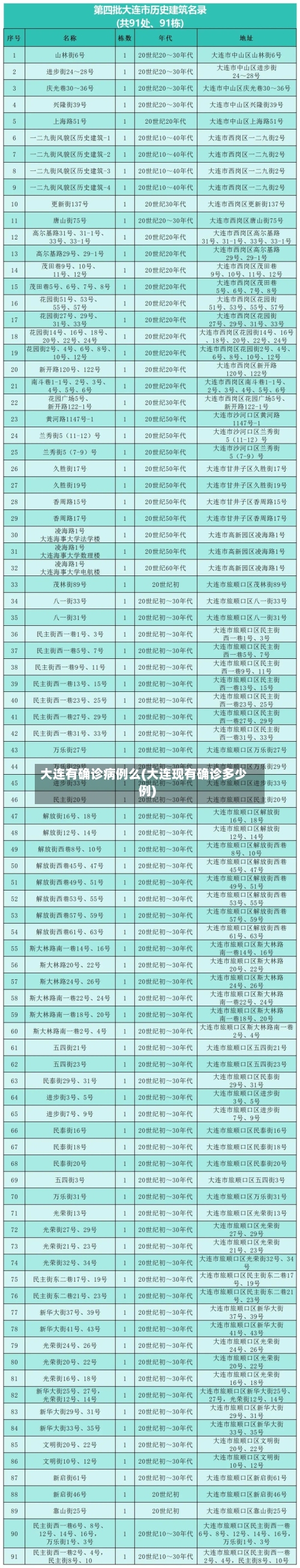 大连有确诊病例么(大连现有确诊多少例)-第1张图片