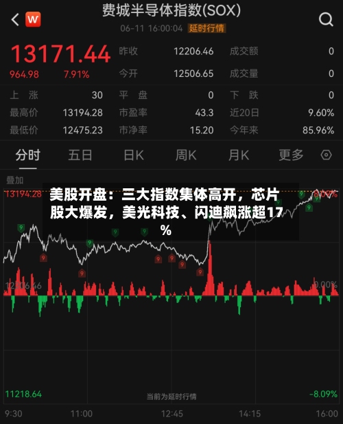 美股开盘：三大指数集体高开	，芯片股大爆发，美光科技	、闪迪飙涨超17%-第1张图片