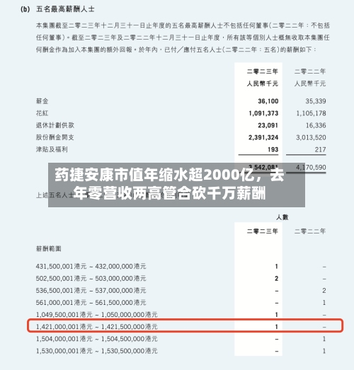 药捷安康市值年缩水超2000亿，去年零营收两高管合砍千万薪酬-第2张图片