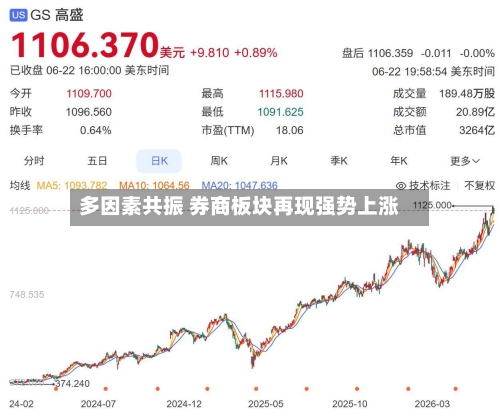 多因素共振 券商板块再现强势上涨-第1张图片