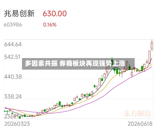 多因素共振 券商板块再现强势上涨-第2张图片