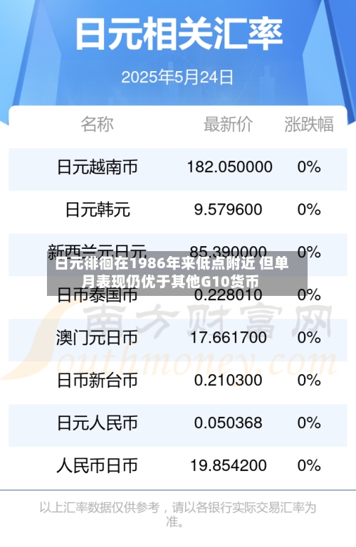 日元徘徊在1986年来低点附近 但单月表现仍优于其他G10货币-第1张图片