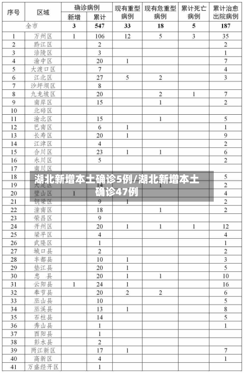 湖北新增本土确诊5例/湖北新增本土确诊47例-第2张图片