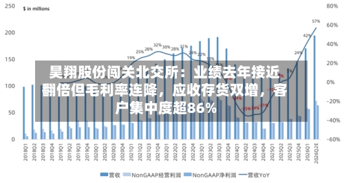 昊翔股份闯关北交所：业绩去年接近翻倍但毛利率连降，应收存货双增	，客户集中度超86%-第1张图片