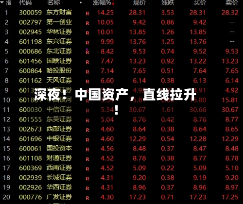 深夜！中国资产，直线拉升！-第1张图片