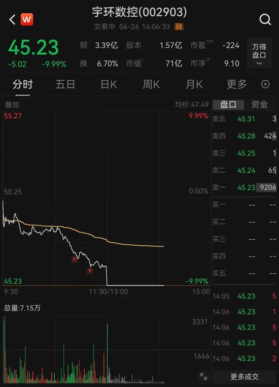18秒	，苹果“小伙伴	”宇环数控直线跌停